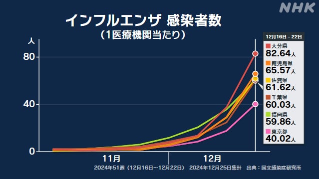 Nhk 보도 자료 인플루엔자 일본 상황 